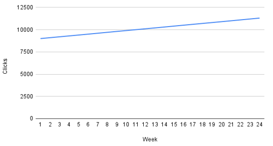 Weekly clicks for a digital marketing campaign-1